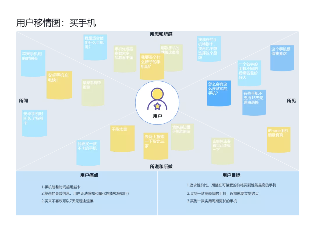 性价比超高的了解用户方法移情图