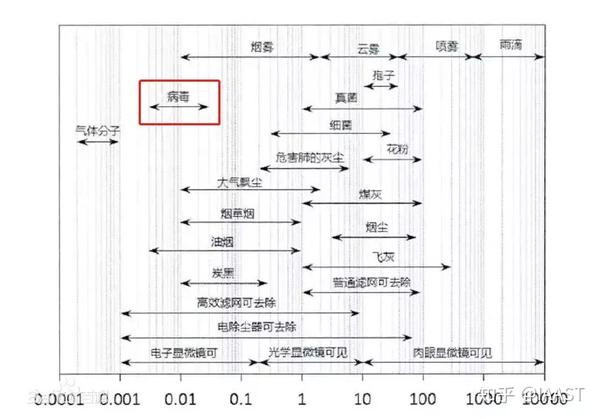 大气环境中各种微粒的粒径范围,单位:微米,图/百度百科