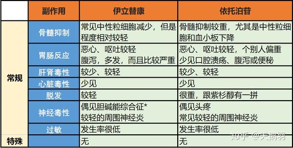 以及小细胞肺癌化疗常用的伊立替康和依托泊苷是怎么发挥作用的