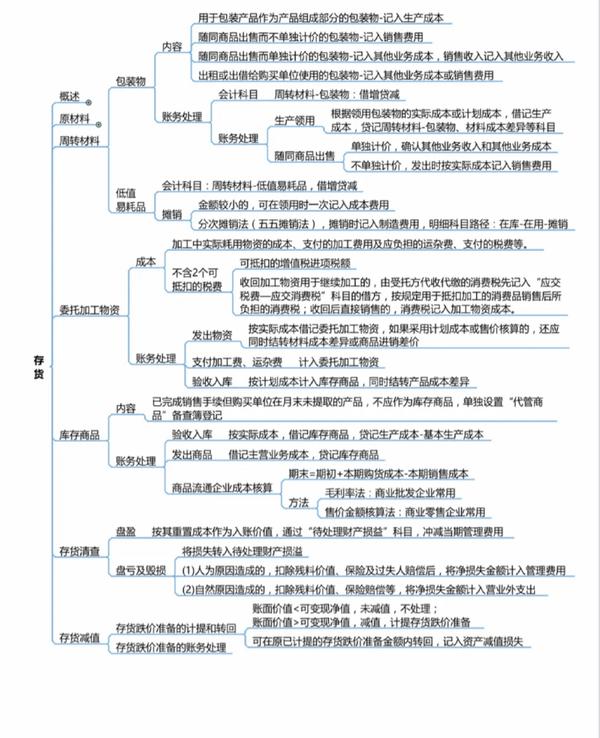 2021最新初级会计思维导图,条理清晰可打印