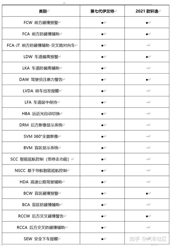 过年回家选对车第七代伊兰特vs2021款轩逸