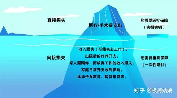 当一个家庭成员突患重疾,我们预计的开支或许只如冰山一角.