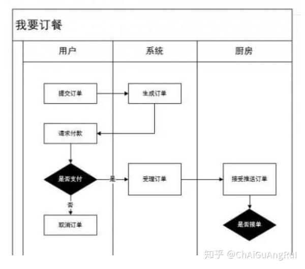 day4-产品小白进阶日记(axure,产品流程图)