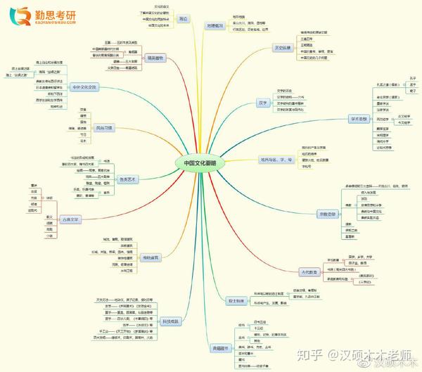 汉语国际教育硕士考研思维导图—《中国文化要略》