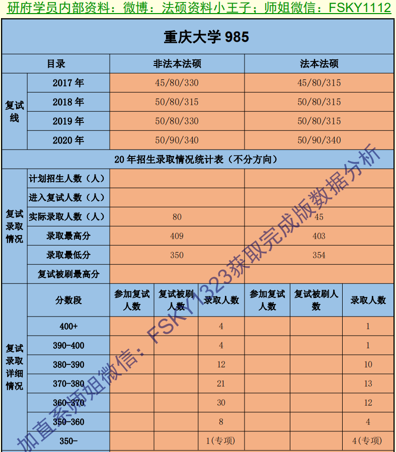 2022重庆大学法律硕士招生简章2022重庆大学法律硕士复试真题2022重庆