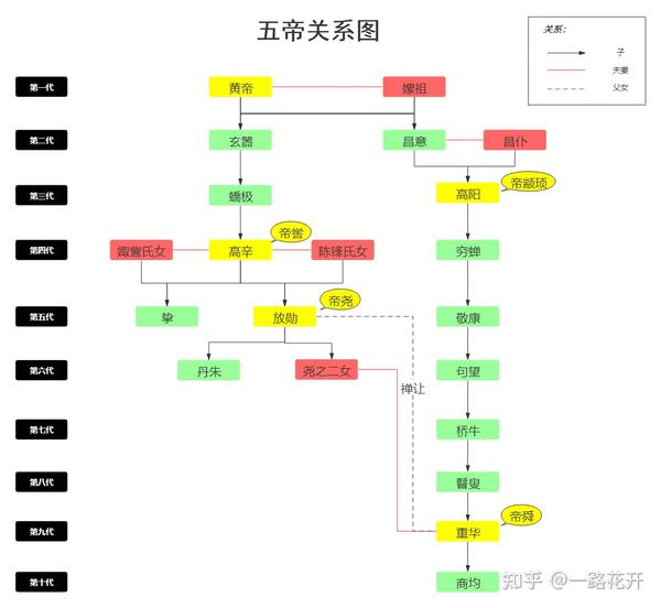 五帝本纪五帝之间是什么关系