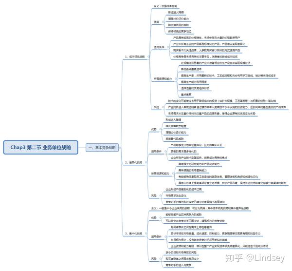 业务单位战略之基本竞争战略 具体学习内容——如下思维导图