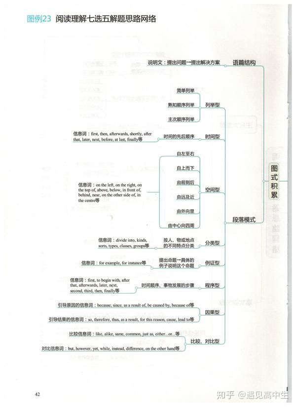 超全的高中英语思维导图,57张图扫清三年知识点!