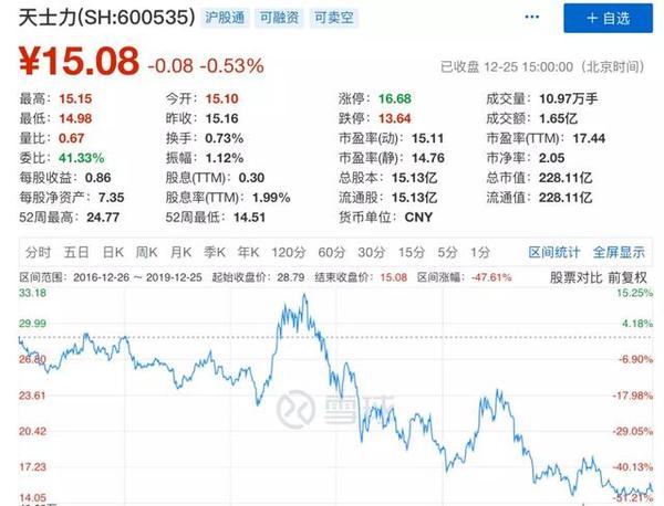 △ 天士力三年来股价走势图