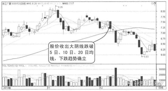 10日,20日均线,股价下跌趋势已经确立,最后股价走出一波大幅下跌行情