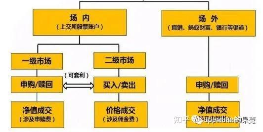 场内基金和场外基金