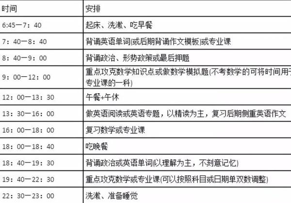 这个复习时间安排表是以考研初试各科考试时间为依照进行分配,以便