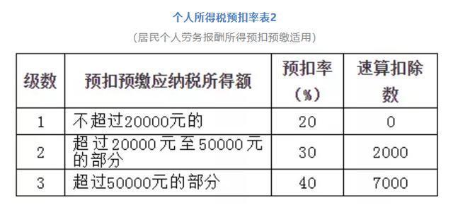 我是自然人,去税务局代开发票,哪些属于"劳务报酬"所得项目?