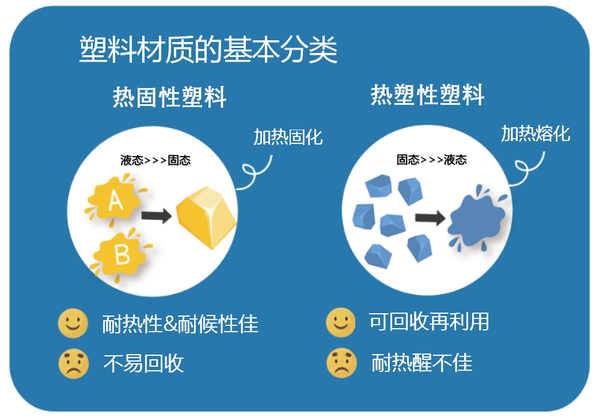 3.1 热固性塑料