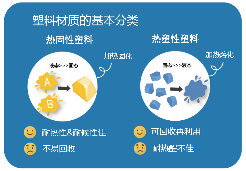 1 热固性塑料热固性塑料,就是将液态的a塑料及b塑料同时混合并注入