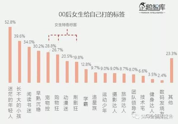            ▲ 00后男生的标签