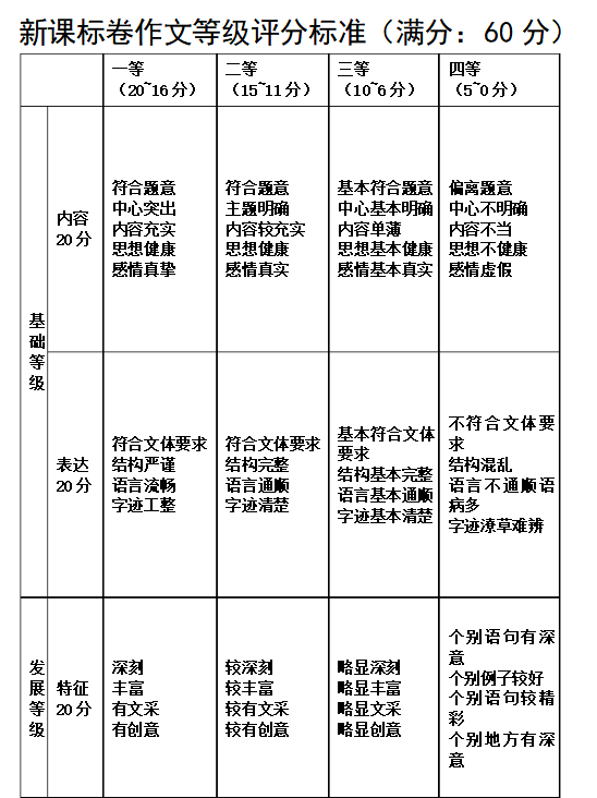 高考作文到底是在考什么?