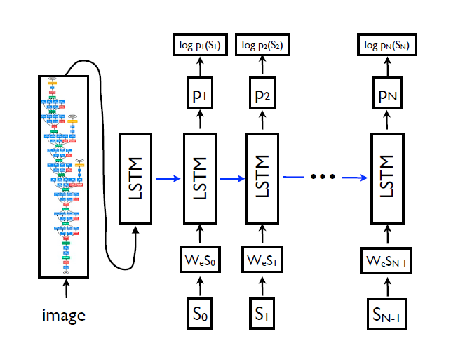 从工程角度理解lstm