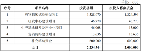 募集资金用途