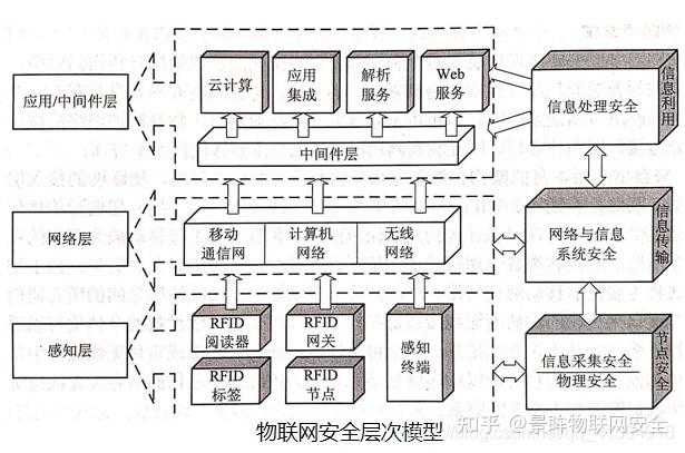 的过程中更容易受到黑客攻击,原因在与前期缺乏物联网安全架构设计