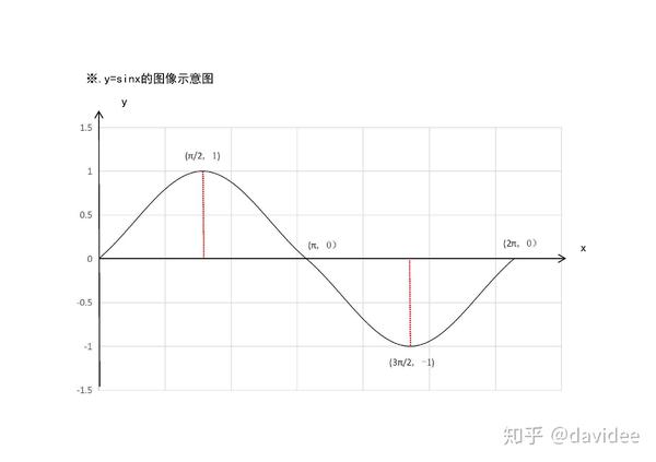 干货!正弦函数和正比例函数的复合函数的图像画法