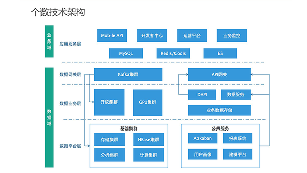 技术架构:业务域 数据域