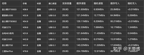 u盘质量排名_蓝雨u盘质量好吗_金士顿u盘质量怎么样