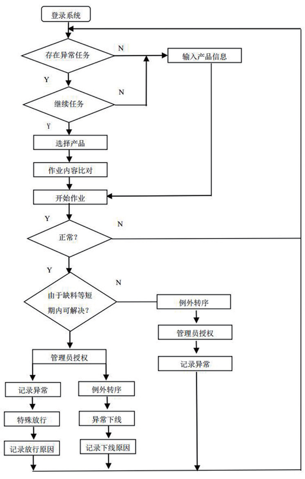 异常管控流程图 规则为