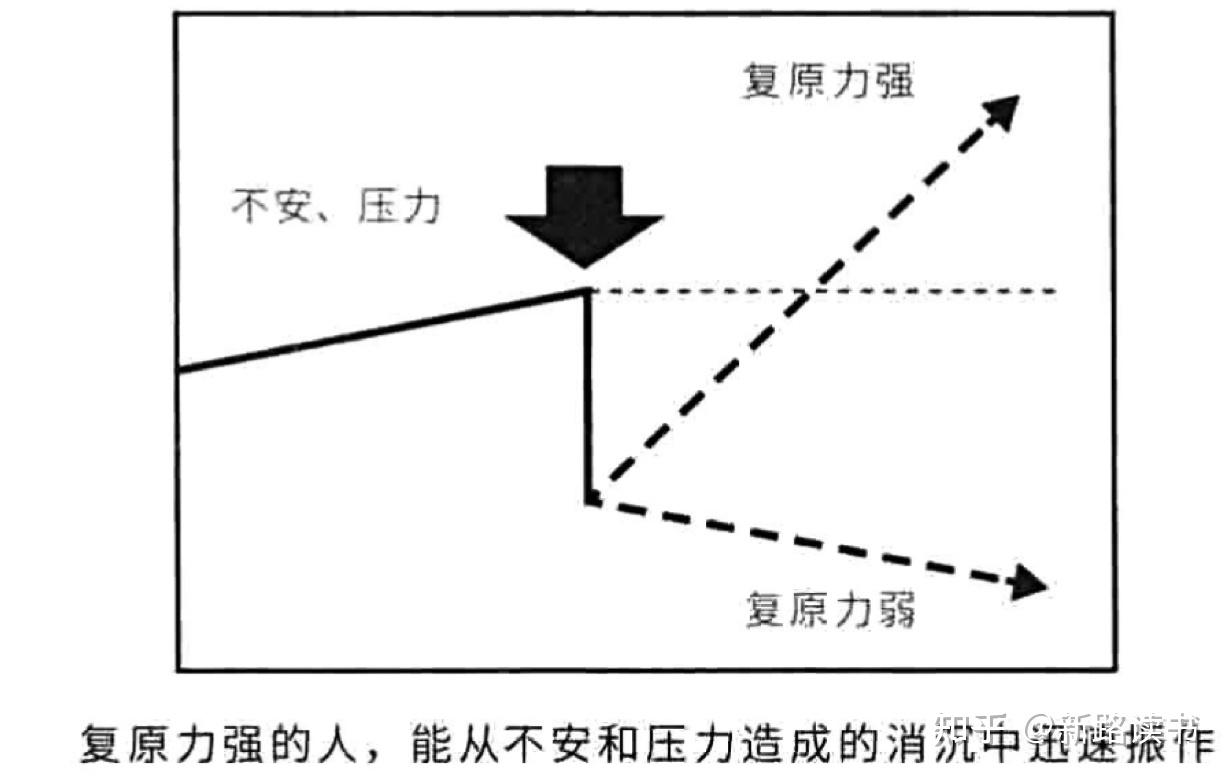 《复原力》 - 新路笔记详解