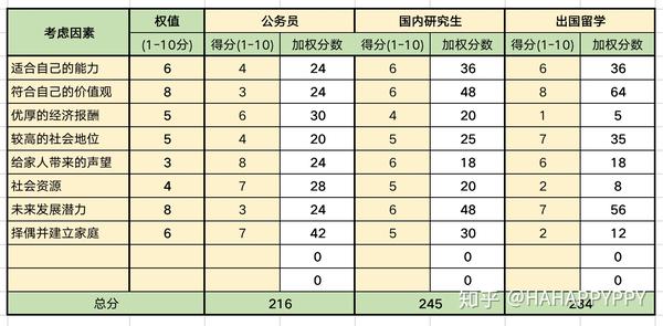 分析用脑,决策走心——生涯决策平衡单
