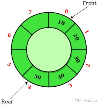 循环队列_循环 队列_c 循环队列