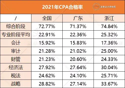 广东注协公布2021年cpa考试通过率