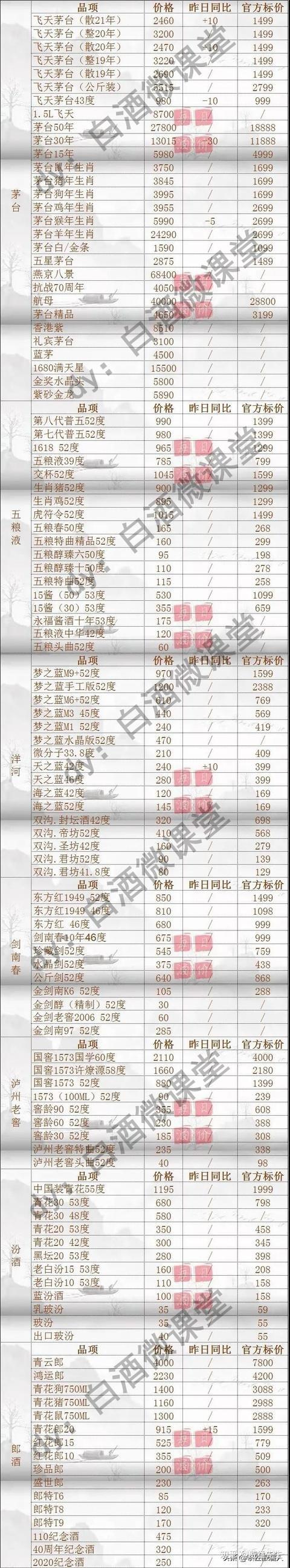 2021年全国前十名白酒排行榜及参考价格