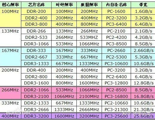 表4.内存同步时外频频率跟内存型号的关系 3.