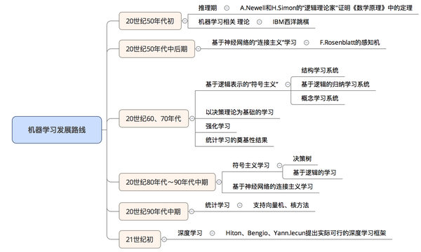 机器学习发展史的框架图