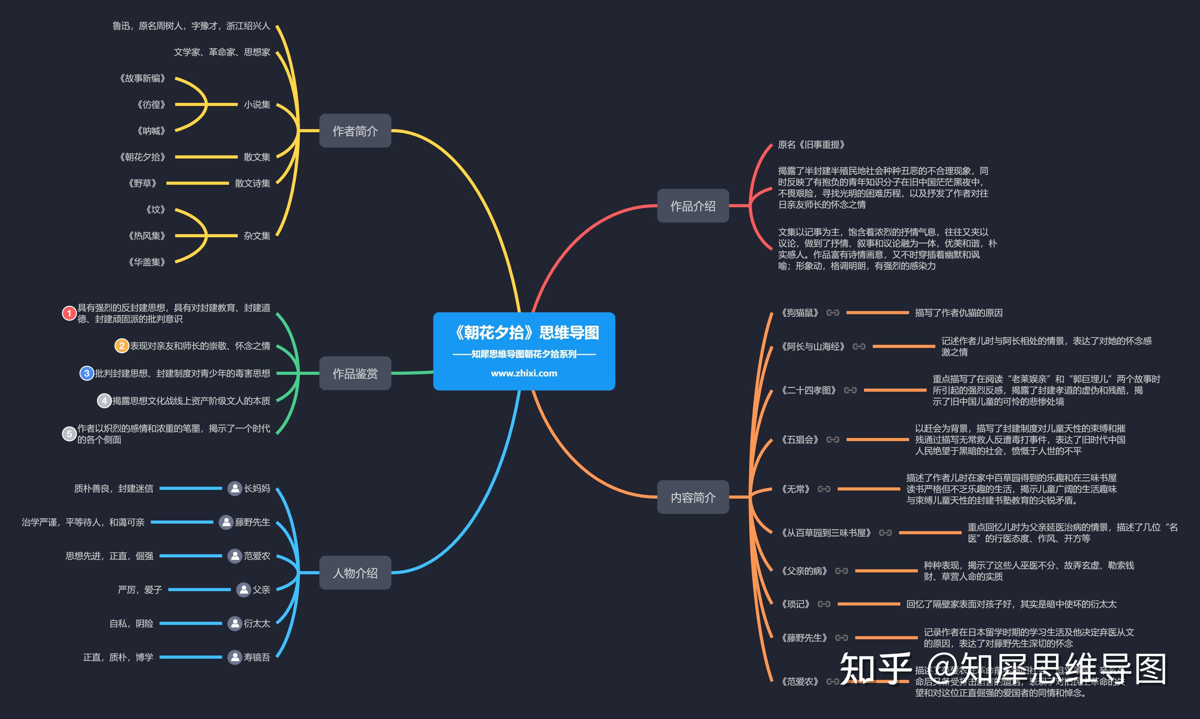 朝花夕拾思维导图怎么画