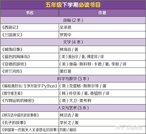 小学五年级下学期推荐必读书目20202021学年