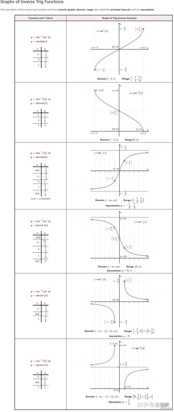 the inverse  cos,  sec, and  cot functions will return values