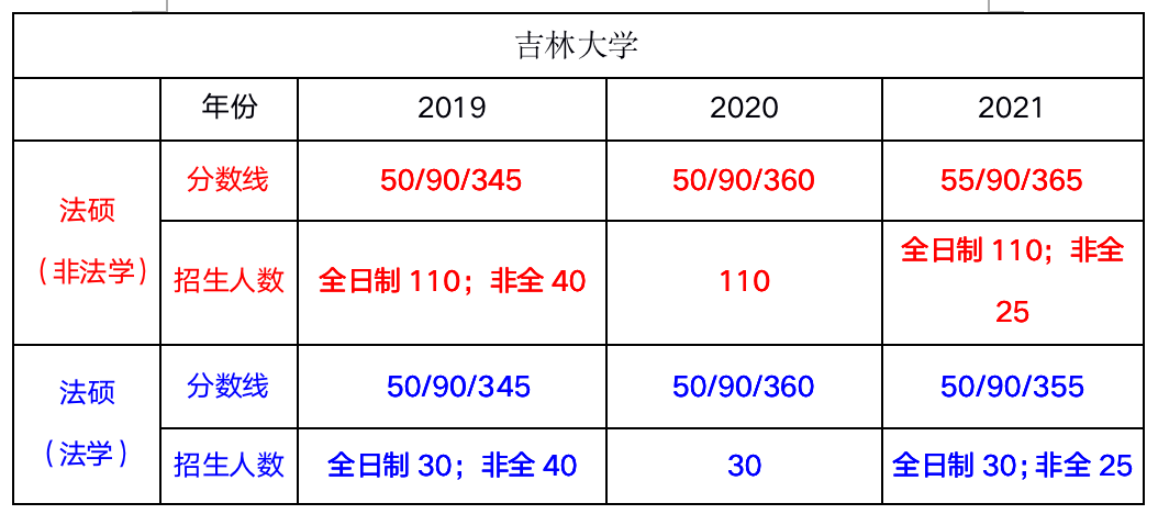 吉林大学法律硕士复试录取数据,吉林大学法硕历年复试真题,吉大法