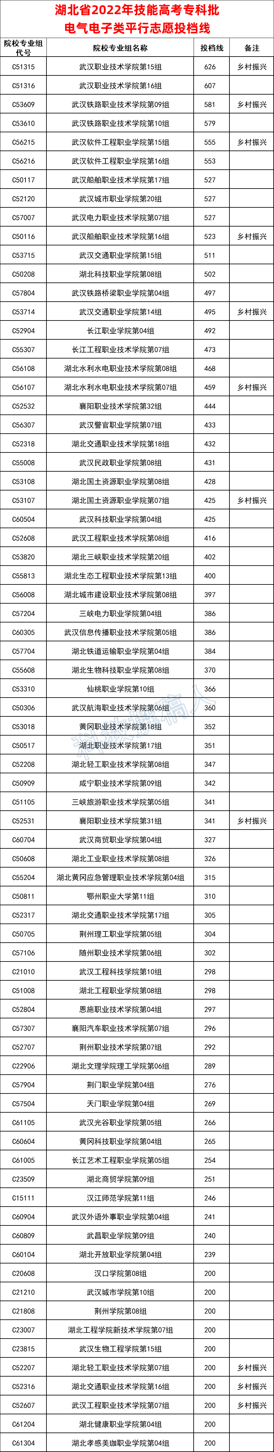 2022年湖北技能高考专科批各专业投档线