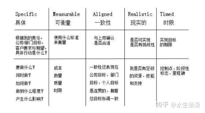 2)相对于一而再再而三地喊要以终为始,运用smart原则制定目标则是一种