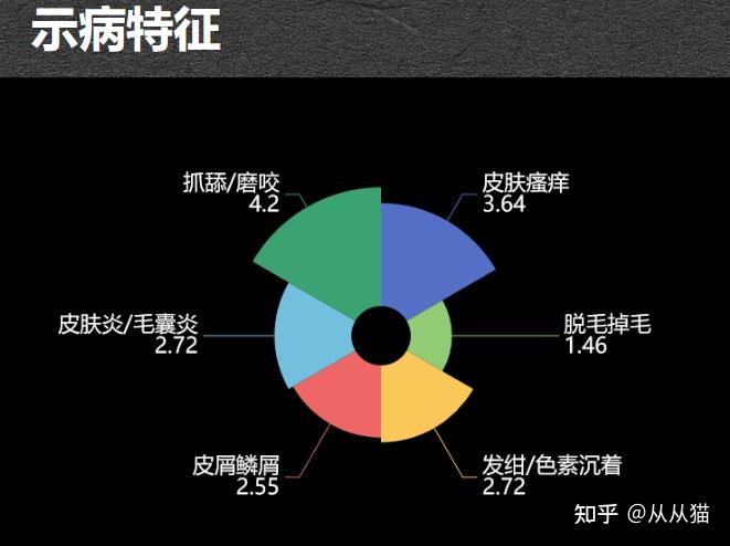 主要表现为:抓舔/磨咬,皮肤瘙痒,发绀/色素沉着,皮肤炎/毛囊炎,皮屑