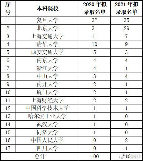 2021复旦大学泛海国际金融学院推免招生解读