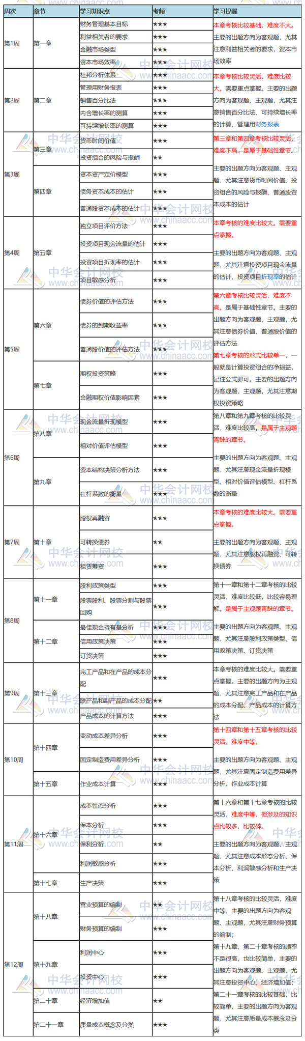 2021年注会预习计划表