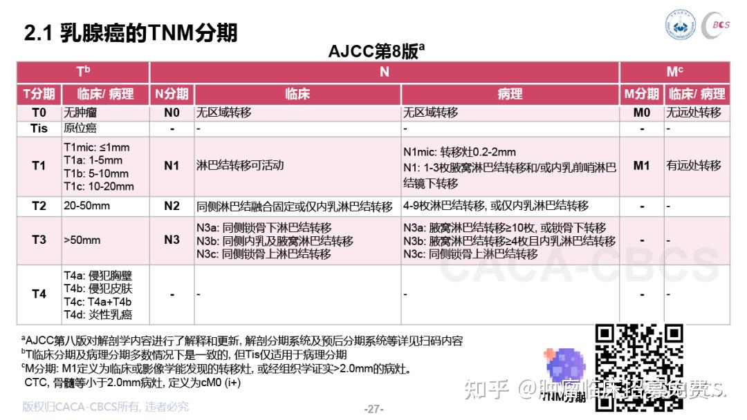 中国抗癌协会乳腺癌诊治指南与规范2021年版精要版预览 知乎