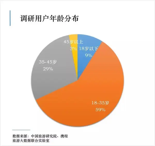 疫情后人群旅游意向分析