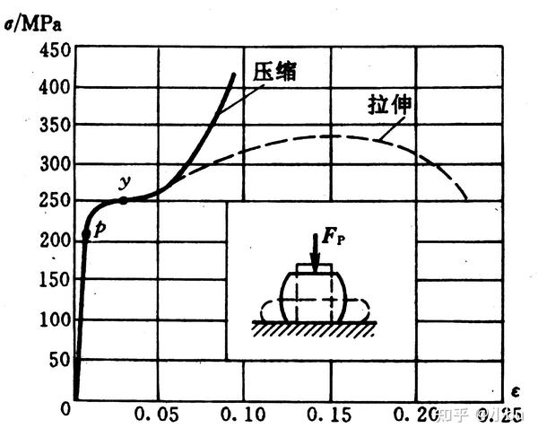 低碳钢拉伸压缩曲线