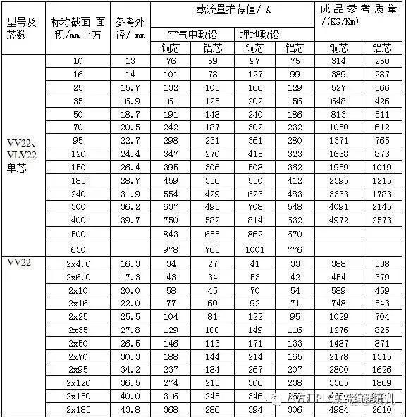 导线电流载荷表大全,全面汇总,值得收藏!