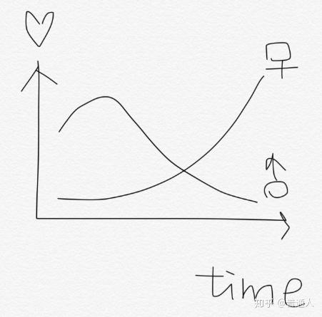 那好,我们先贴一张恋爱中男女 感情曲线图