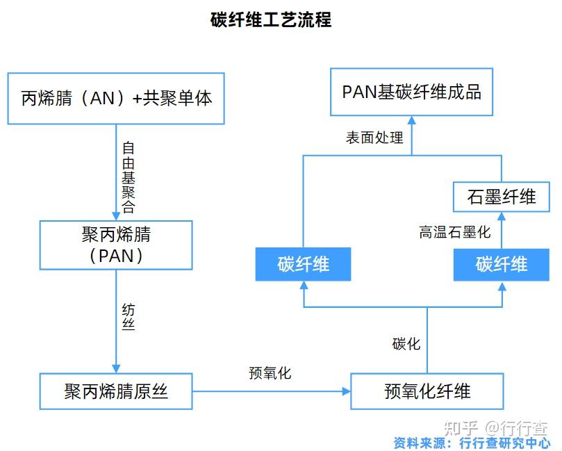 2020年中国碳纤维行业